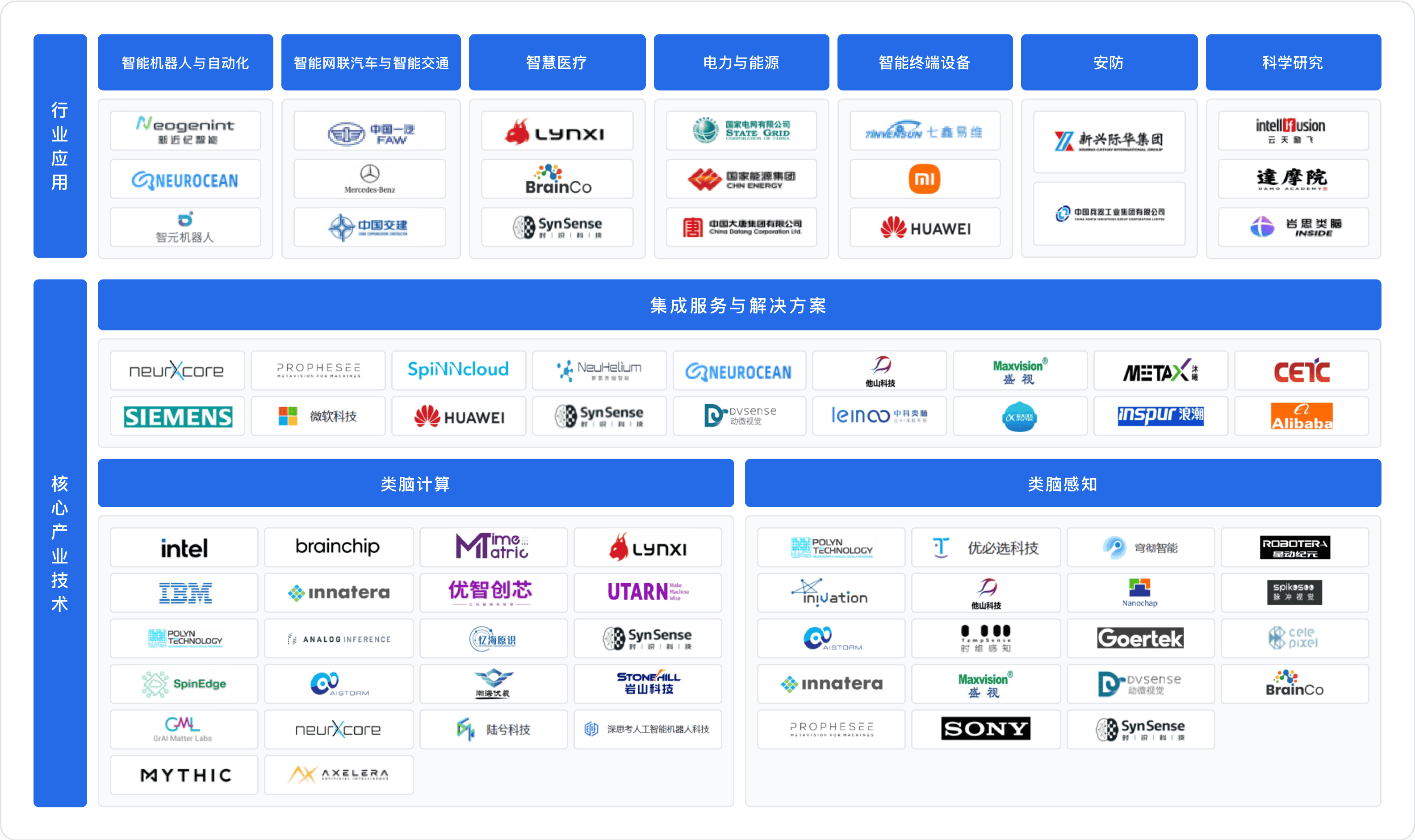 类脑智能产业图谱