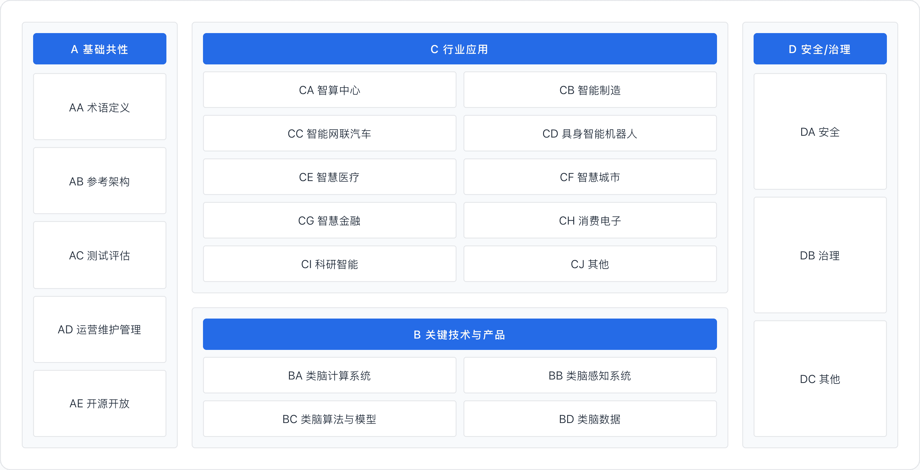 类脑智能标准体系框架